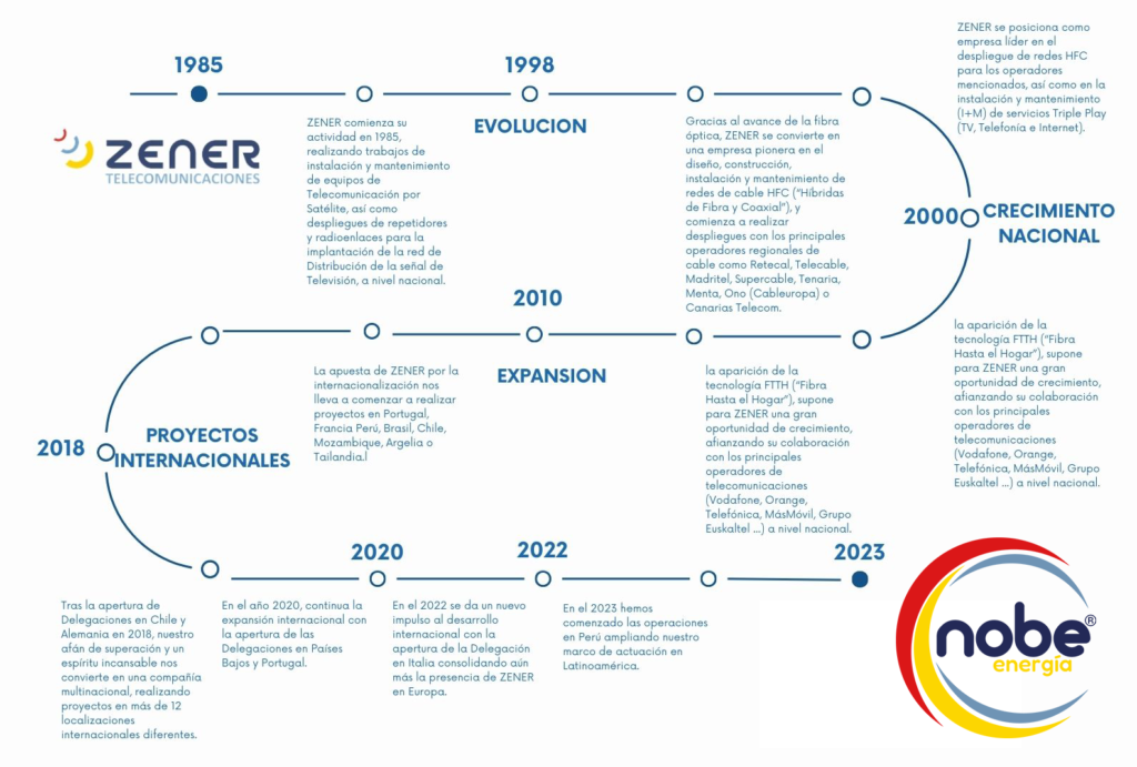 historia-zener-nobe